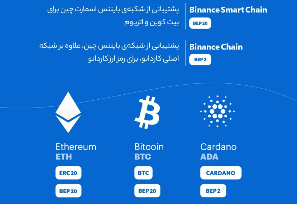 پشتیبانی از شبکهی بایننس اسمارت چین (BEP20) برای دو رمزارز بیت کوین (BTC) و اتریوم (ETH)، و پشتیبانی از شبکه اسمارت چین (BEP2) برای رمزارز کاردانو (ADA) به رابکس اضافه شد.