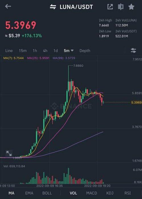 رشد ۳۰۰ درصدی لونا در ۵ ساعت گذشته