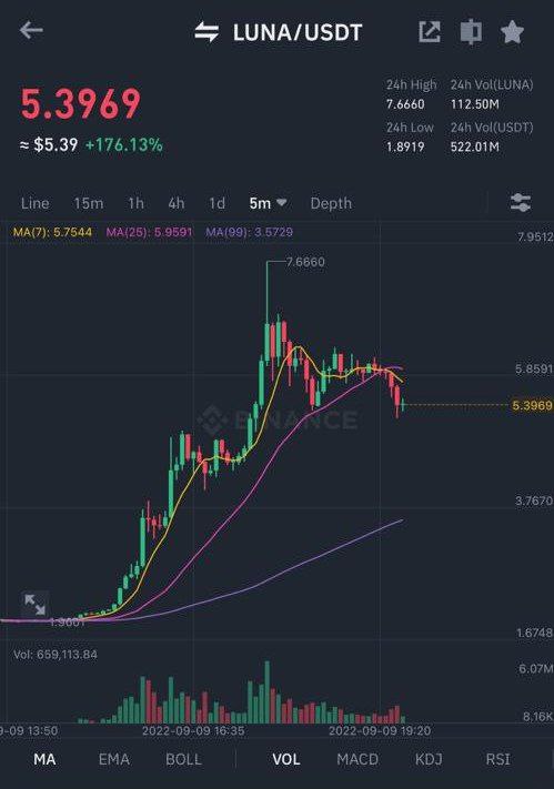 رشد ۳۰۰ درصدی لونا در ۵ ساعت گذشته