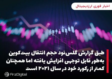 طبق گزارش گلس‌نود حجم انتقال بیت‌کوین به‌طور قابل توجهی افزایش یافته اما همچنان کمتر از رکورد خود در سال ۲۰۲۱ است