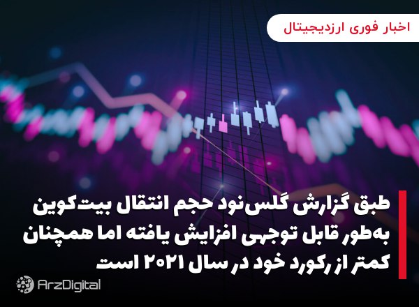 طبق گزارش گلس‌نود حجم انتقال بیت‌کوین به‌طور قابل توجهی افزایش یافته اما همچنان کمتر از رکورد خود در سال ۲۰۲۱ است