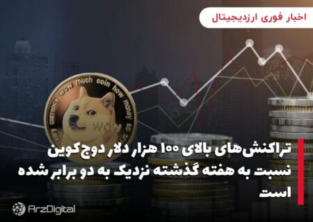 تراکنش‌های بالای ۱۰۰ هزار دلار دوج‌کوین نسبت به هفته گذشته نزدیک به دو برابر شده است