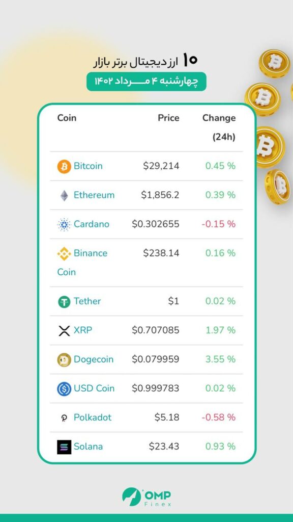 وضعیت ۱۰ رمز ارز برتر بازار ، امروز چهار‌شنبه ۴ مرداد ماه