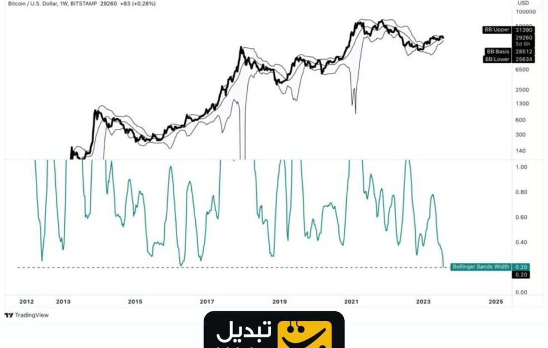 رکورد پایین‌ترین میزان نوسانات هفتگی برای بیت‌کوین | آيا رشدی تاریخی در راه است؟