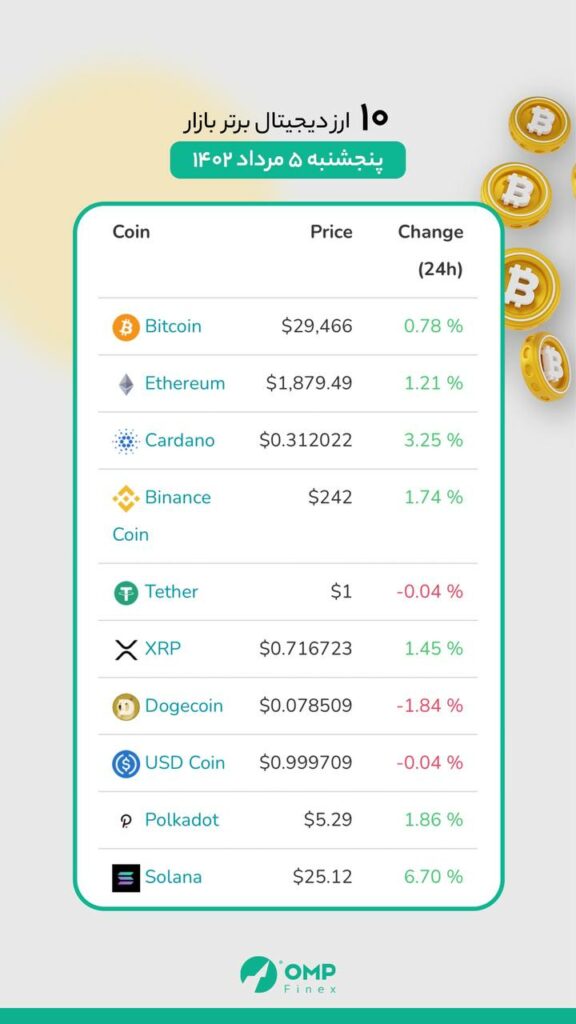 وضعیت ۱۰ رمز ارز برتر بازار ، امروز پنج‌شنبه ۵ مرداد ماه