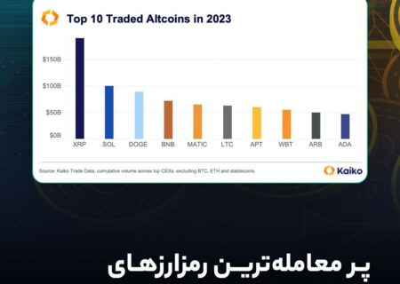 پر معامله‌ترین رمزارزهای سال ۲۰۲۳ کدامند؟