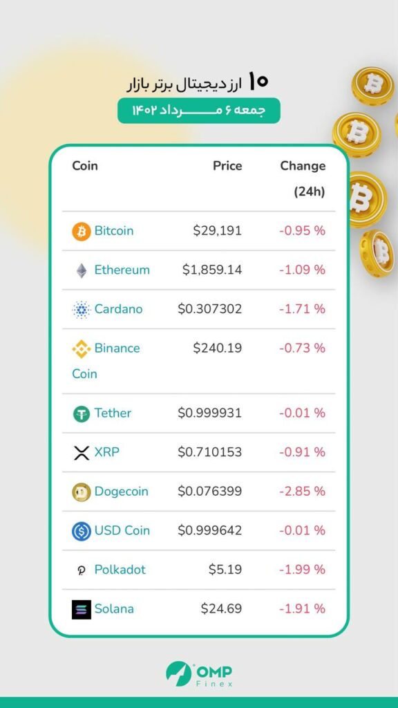 وضعیت ۱۰ رمز ارز برتر بازار ، امروز جمعه ۶ مرداد ماه