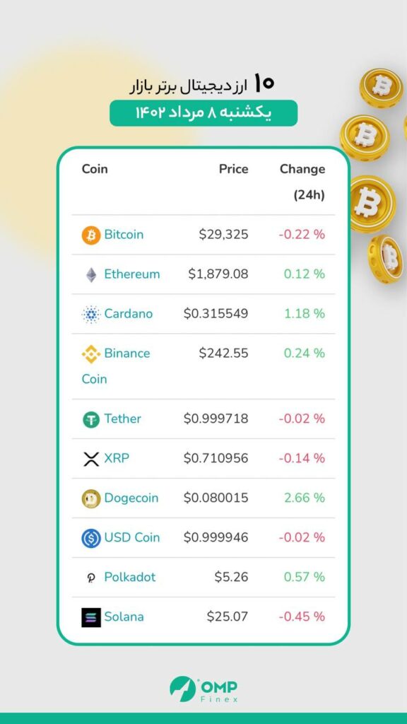 وضعیت ۱۰ رمز ارز برتر بازار ، امروز یکشنبه ۸ مرداد ماه