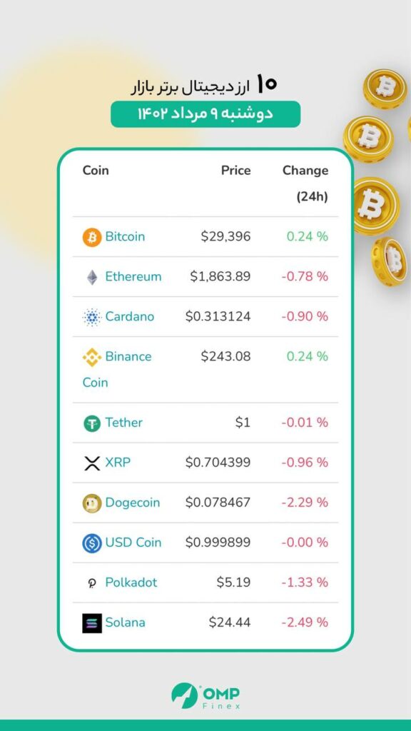 وضعیت ۱۰ رمز ارز برتر بازار ، امروز دوشنبه ۹ مرداد ماه