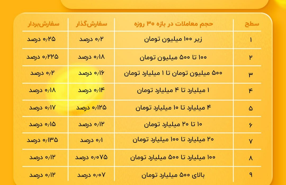 کارمزد خرید و فروش در رمزینکس ۳۳ درصد کاهش یافت