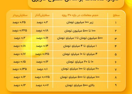 کارمزد خرید و فروش در رمزینکس ۳۳ درصد کاهش یافت