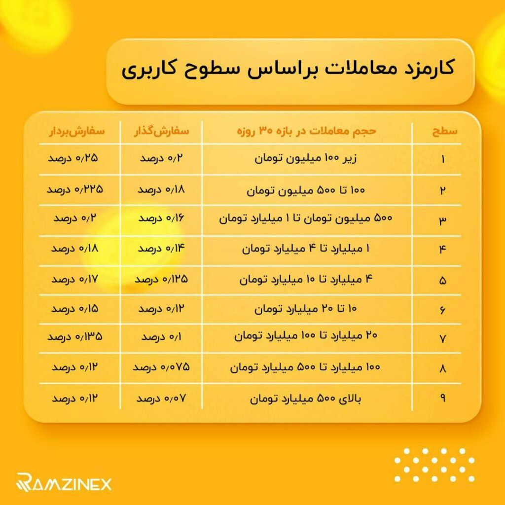 کاهش ۳۳ درصدی کارمزد خرید و فروش ارز دیجیتال در رمزینکس