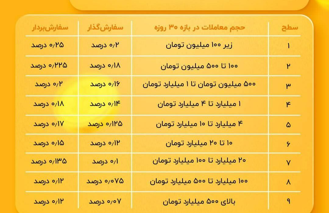 کاهش ۳۳ درصدی کارمزد خرید و فروش ارز دیجیتال در رمزینکس