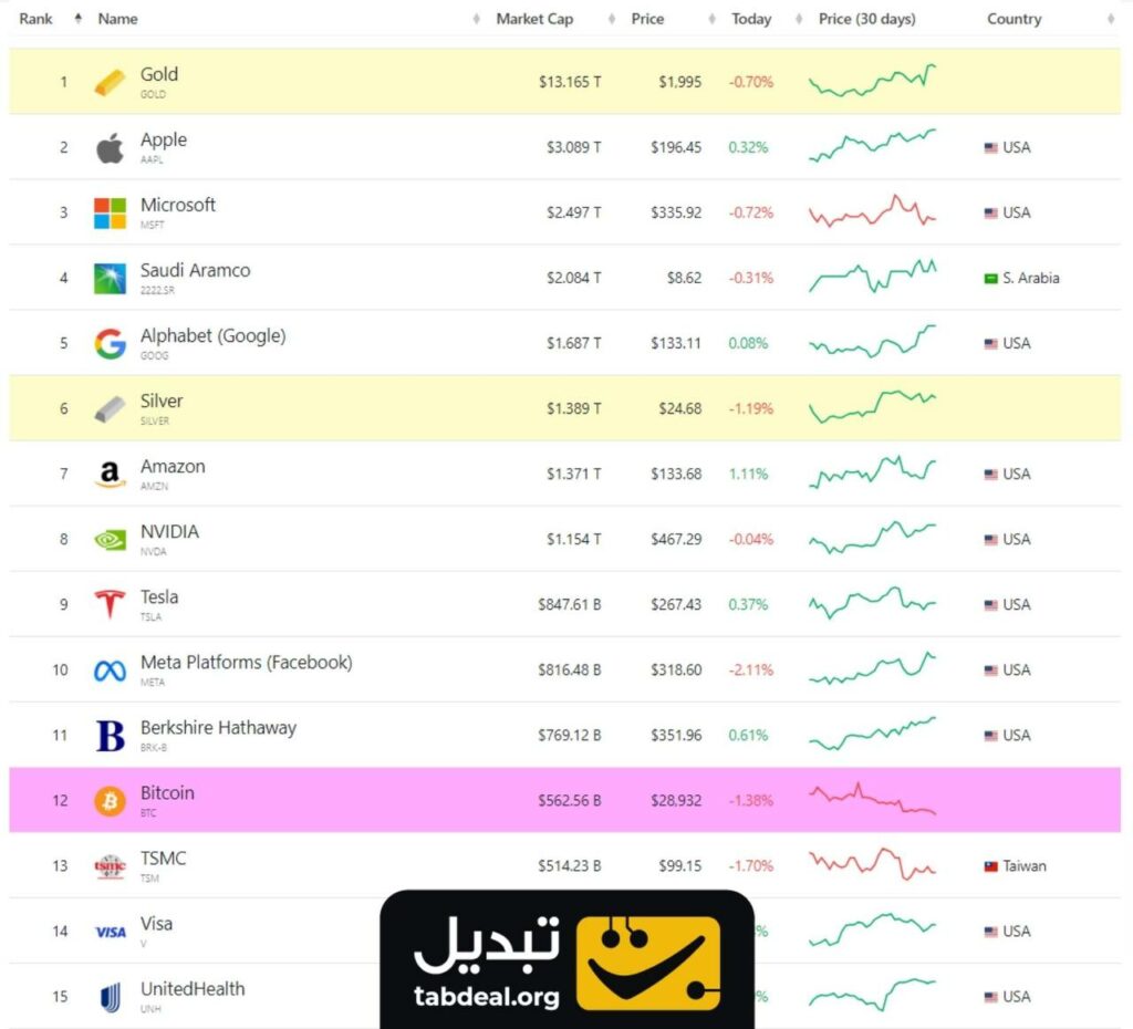 بیت‌کوین در رتبه ۱۲ باارزش‌ترین دارایی‌های جهان | ورود اتریوم به ۵۰ دارایی برتر