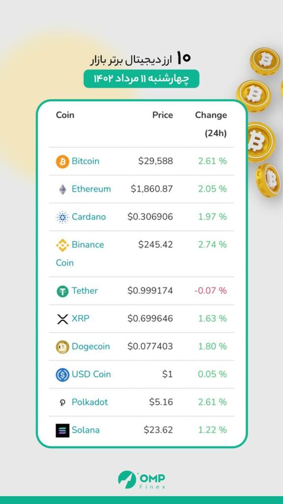 وضعیت ۱۰ رمز ارز برتر بازار ، امروز چهار‌شنبه ۱۱ مرداد ماه
