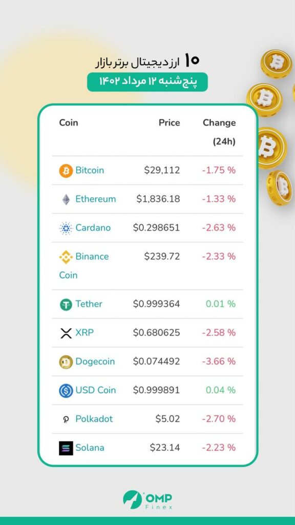 وضعیت ۱۰ رمز ارز برتر بازار ، امروز پنج‌شنبه ۱۲ مرداد ماه