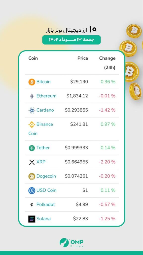 وضعیت ۱۰ رمز ارز برتر بازار ، امروز جمعه ۱۳ مرداد ماه
