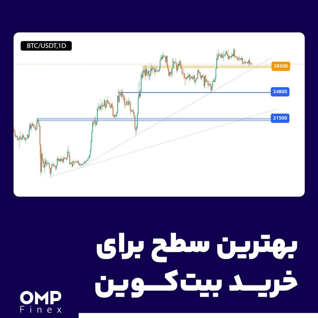 بهترین سطح برای خرید بیت‌کوین
