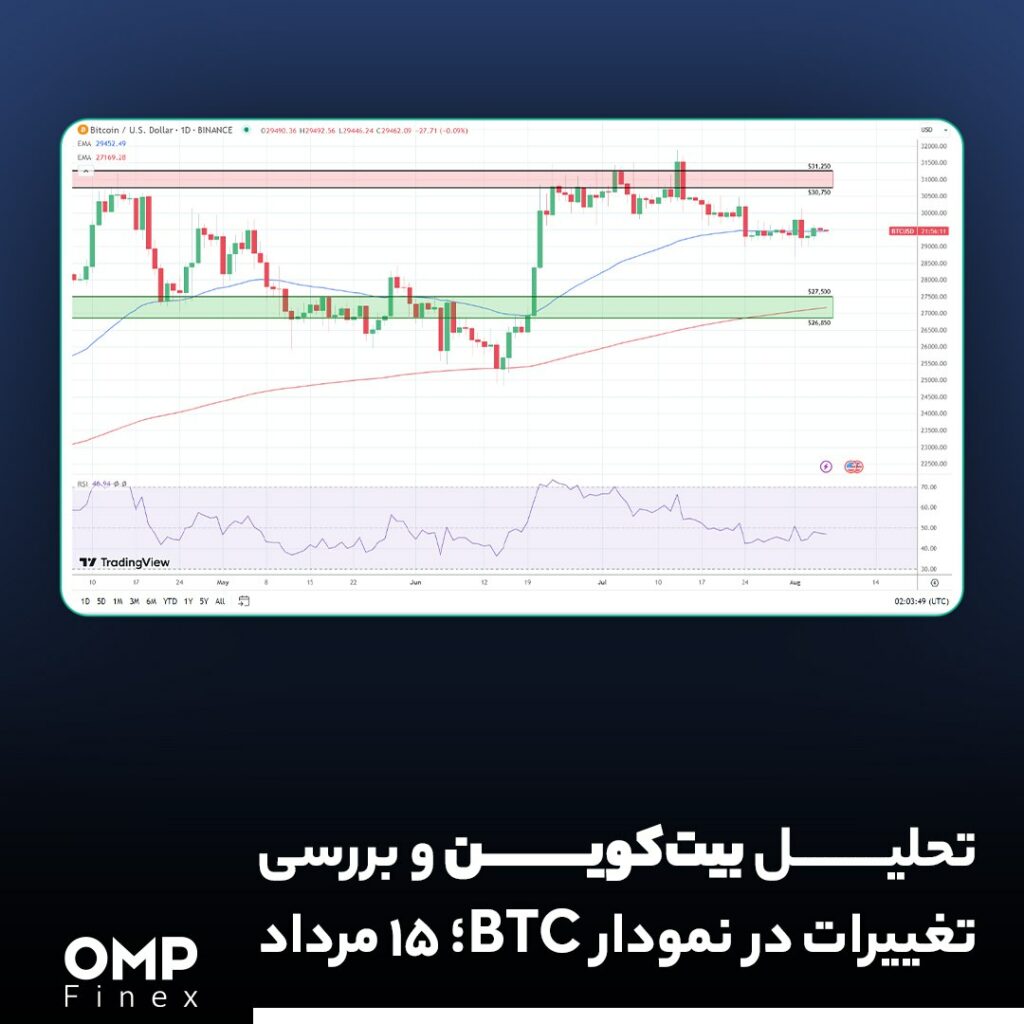تحلیل بیت کوین و بررسی تغییرات در نمودار BTC؛ ۱۵ مرداد