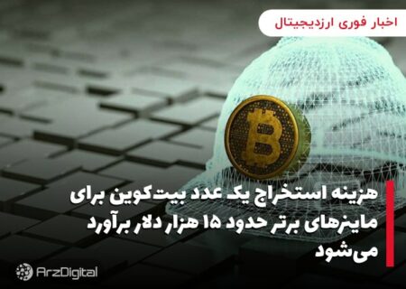 هزینه استخراج یک عدد بیت‌کوین برای ماینرهای برتر حدود ۱۵ هزار دلار برآورد می‌شود