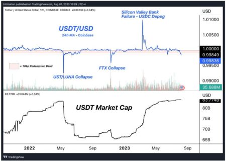 بایننس پس از سقوط سیلورگیت، بخشی از ذخایر USDC خود را به بیت کوین و اتریوم تبدیل کرده است