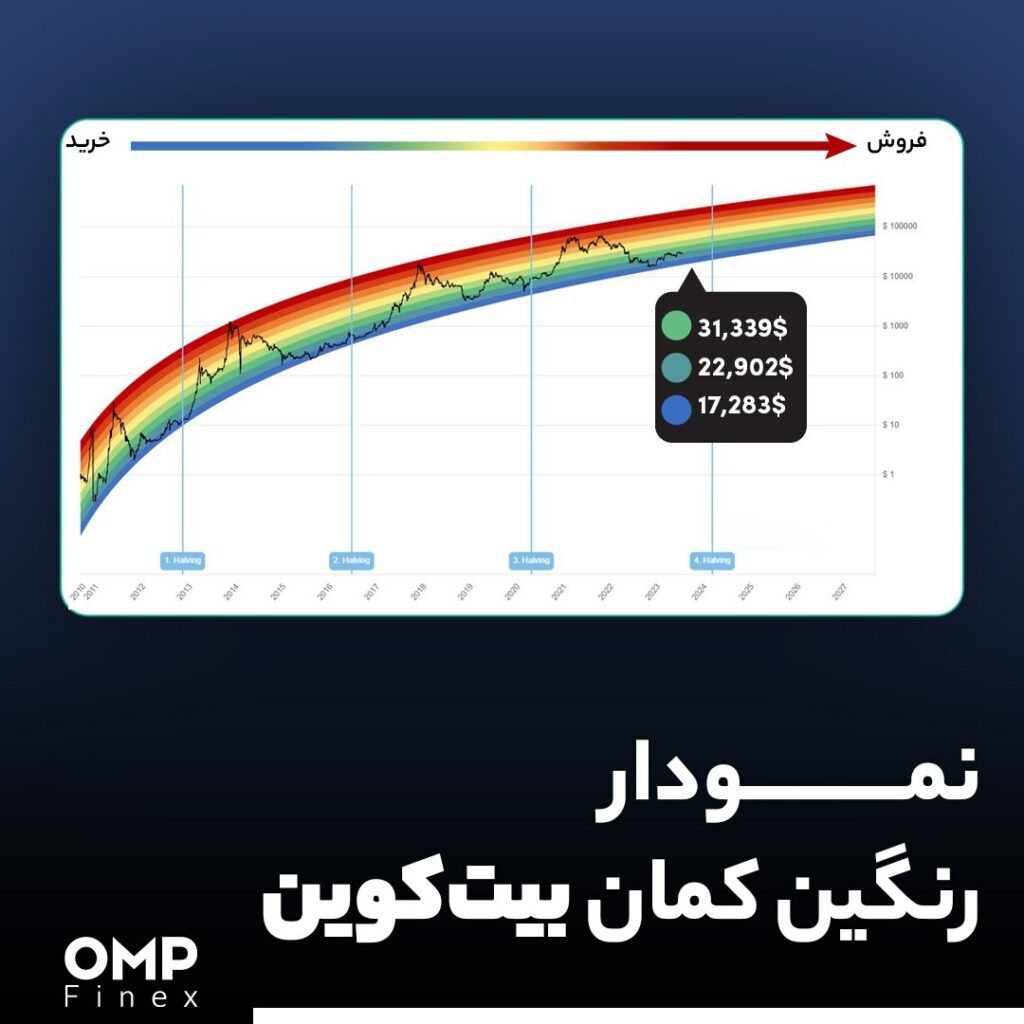 نمودار رنگین کمان بیت‌کوین
