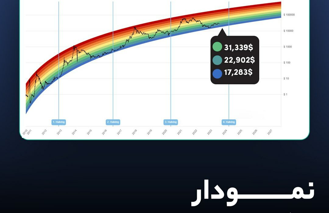نمودار رنگین کمان بیت‌کوین
