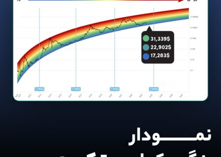 نمودار رنگین کمان بیت‌کوین
