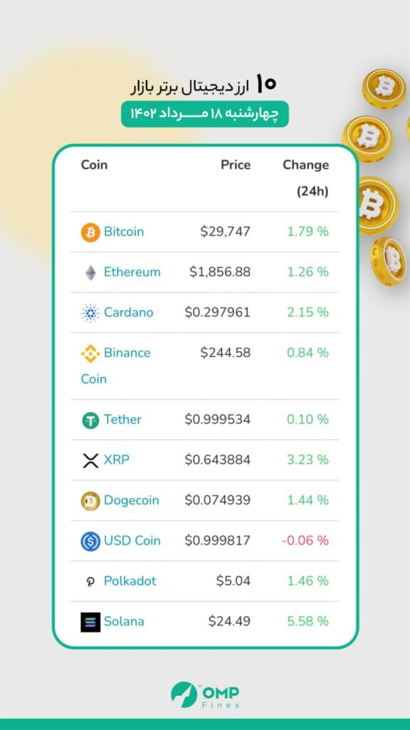 وضعیت ۱۰ رمز ارز برتر بازار ، امروز چهارشنبه 18 مرداد ماه