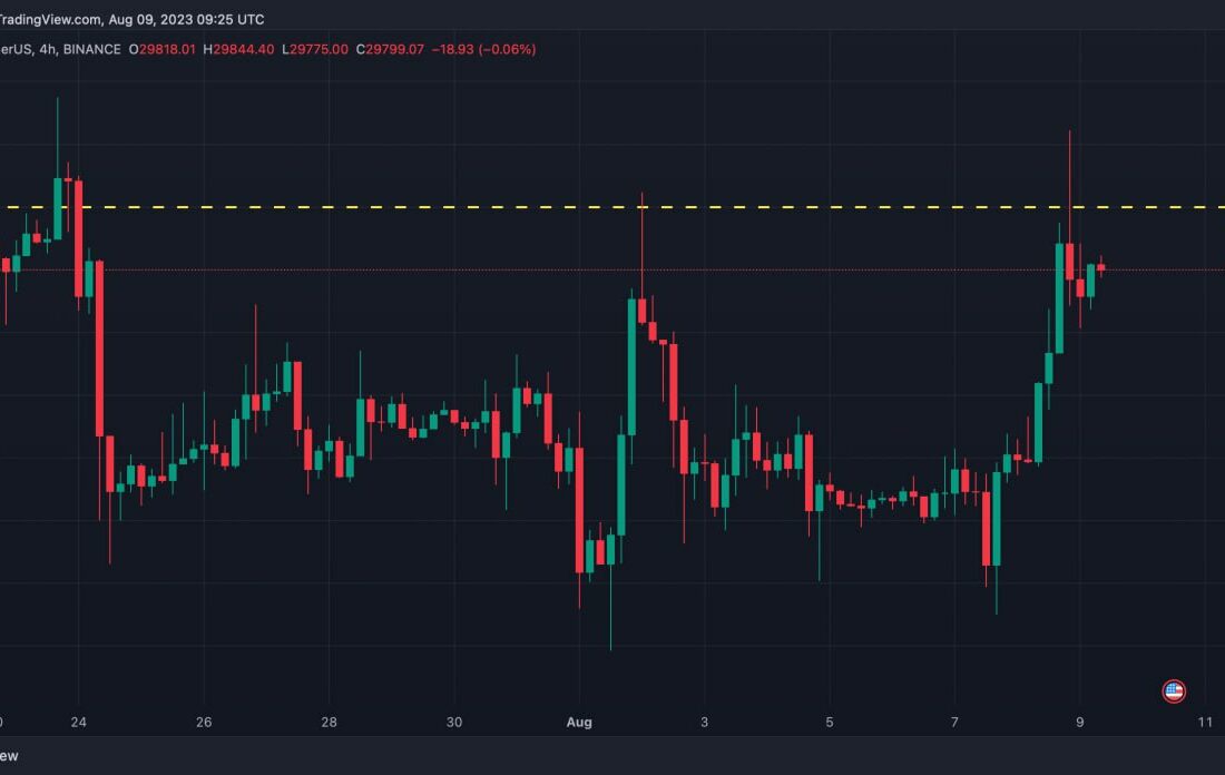 به‌دنبال افزایش کوتاه‌مدت قیمت بیت کوین، بیش از ۴۰میلیون دلار موقعیت معاملاتی لیکوئید شدند
