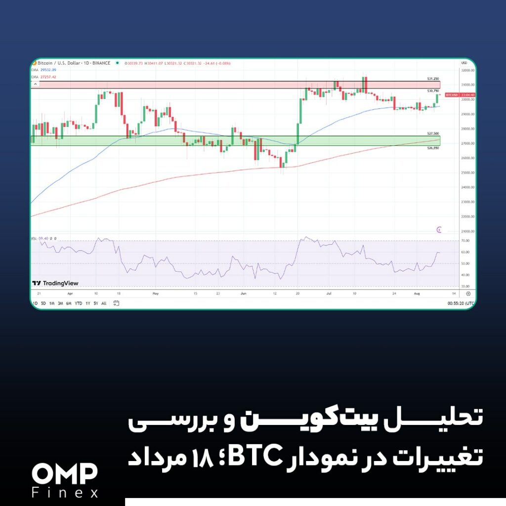 تحلیل بیت کوین و بررسی تغییرات در نمودار BTC؛ 18 مرداد