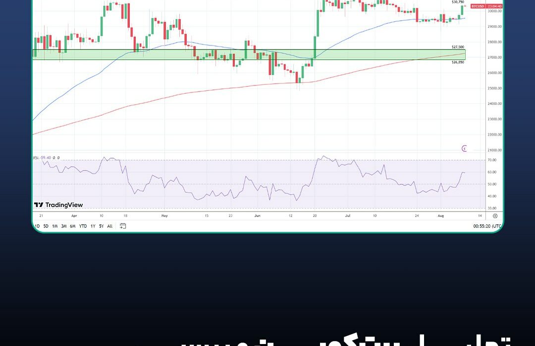 تحلیل بیت کوین و بررسی تغییرات در نمودار BTC؛ ۱۸ مرداد