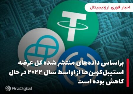 براساس داده‌های منتشر شده کل عرضه استیبل‌کوین‌ها از اواسط سال ۲۰۲۲ در حال کاهش بوده است