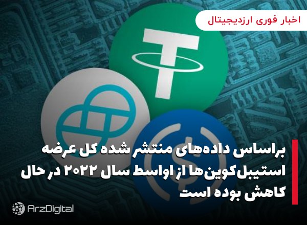 براساس داده‌های منتشر شده کل عرضه استیبل‌کوین‌ها از اواسط سال ۲۰۲۲ در حال کاهش بوده است