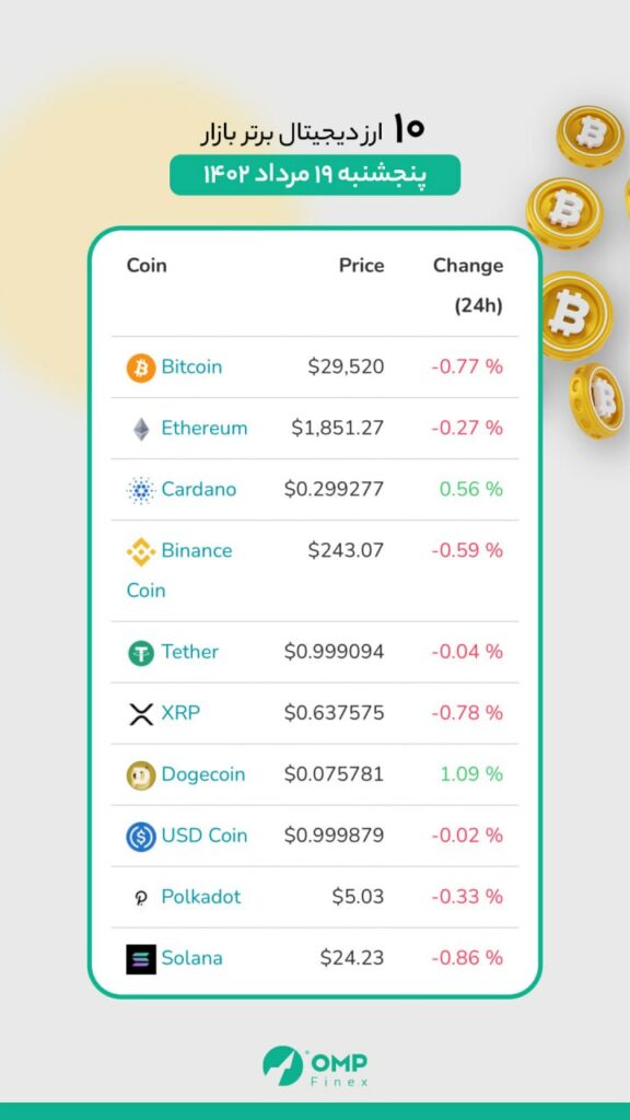 وضعیت ۱۰ رمز ارز برتر بازار ، امروز پنجشنبه 19 مرداد ماه