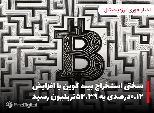 سختی استخراج بیت کوین با افزایش ۰.۱۲درصدی به ۵۲.۳۹تریلیون رسید
