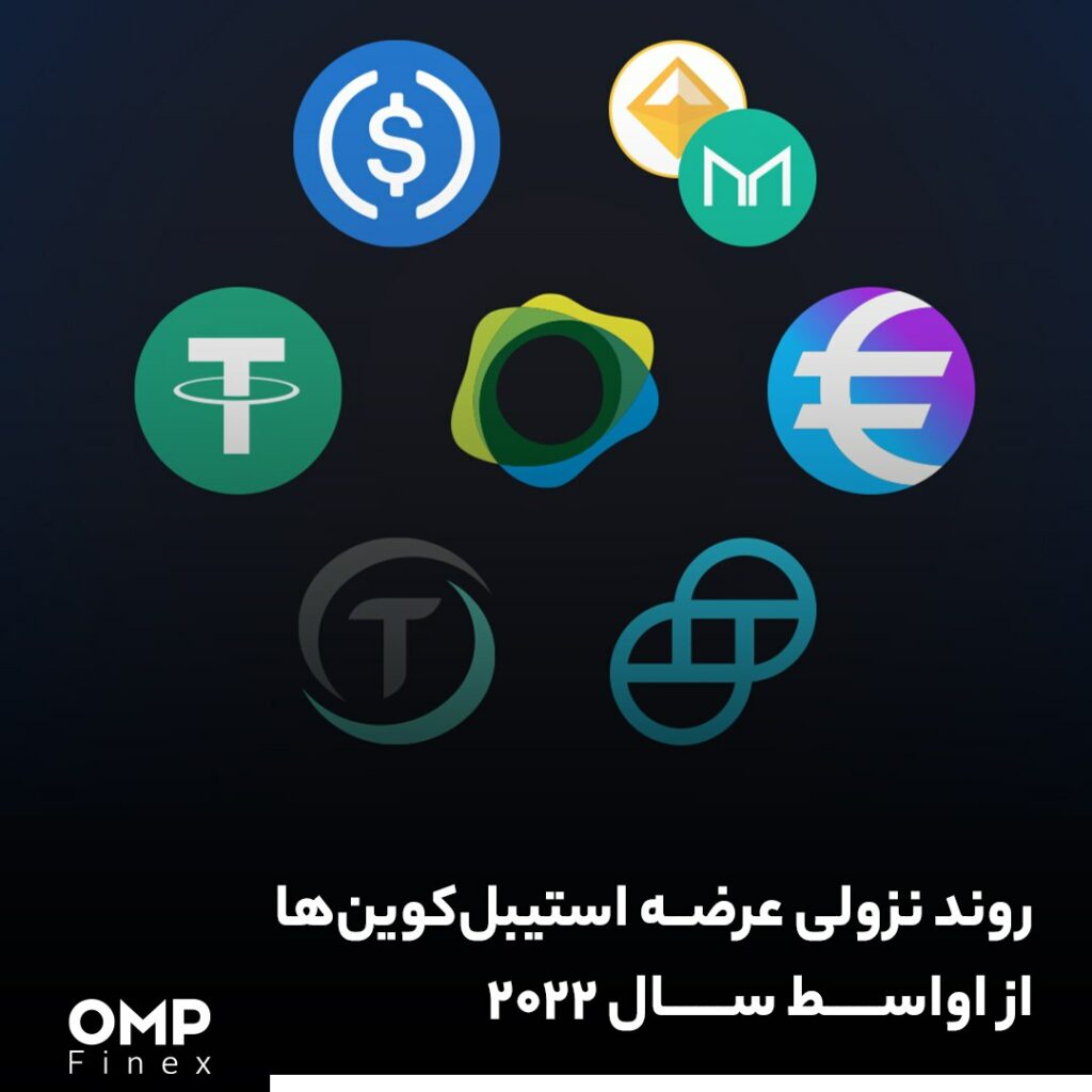 روند نزولی عرضه کل استیبل‌کوین‌ها از اواسط سال ۲۰۲۲
