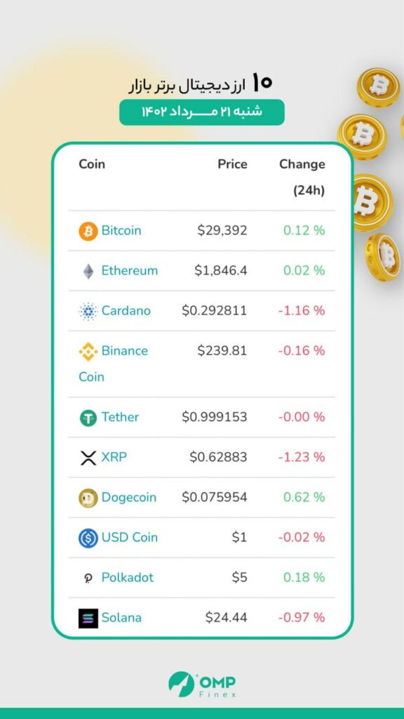وضعیت ۱۰ رمز ارز برتر بازار ، امروز شنبه ۲۱ مرداد ماه