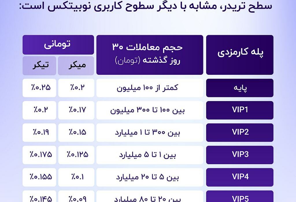 امکان معامله با کارمزد صفر، فقط تا انتهای تابستان