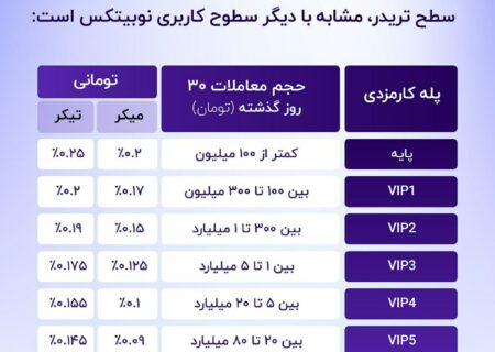 امکان معامله با کارمزد صفر، فقط تا انتهای تابستان