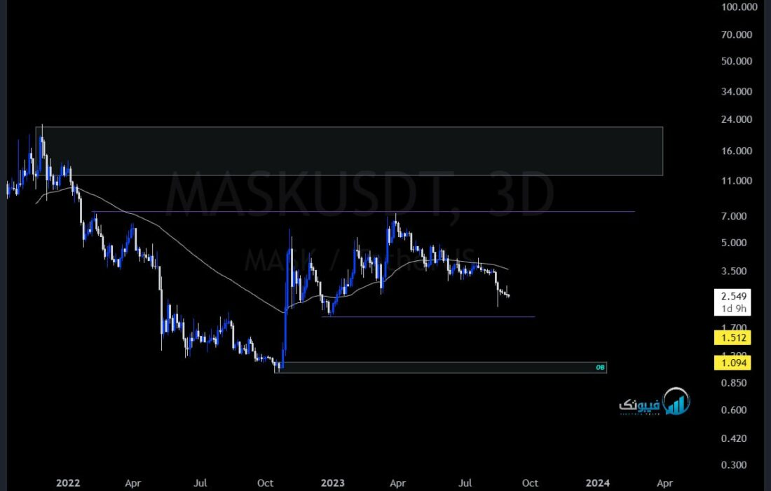 /USDT 3D