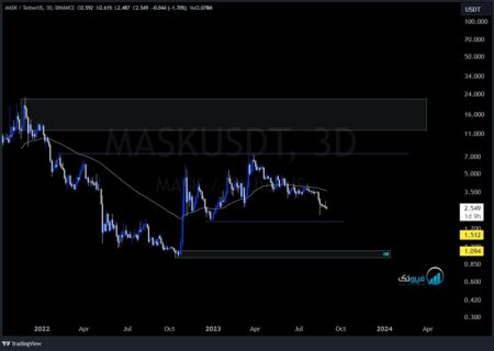 /USDT 3D