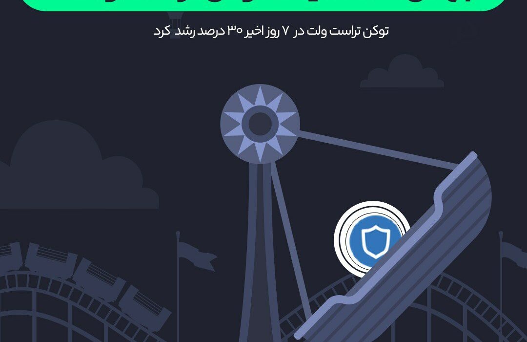 توکن تراست ولت در صدر جدول صعودی‌ترین ‌ارز‌های دیجیتال امروز قرار دارد.