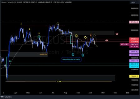 /USDT 1D update