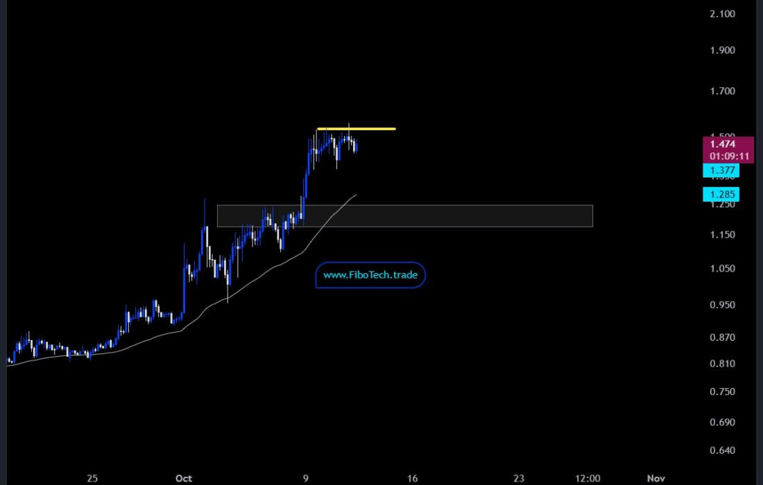 /USDT 4H