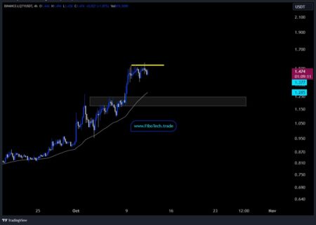 /USDT 4H