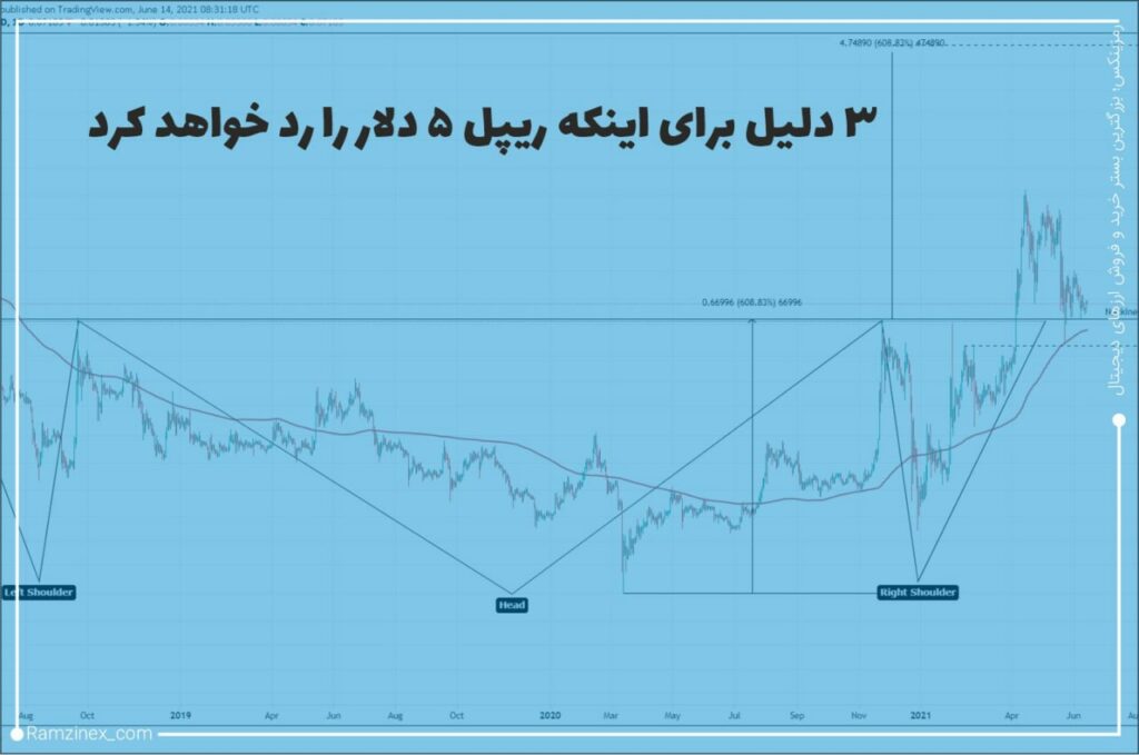 قیمت ریپل در سال 2021 تقریباً 750 درصد افزایش‌یافته است. اما به دلیل اصلاحات اخیر، عملکرد سالانه آن حدود 268 درصد است.