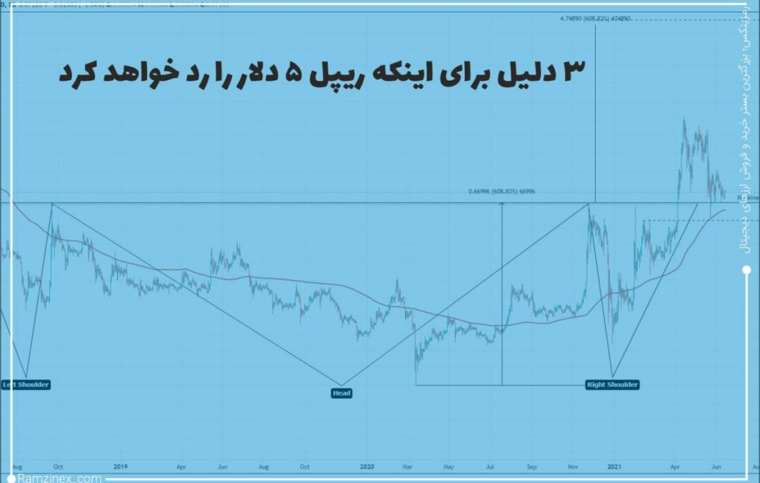 قیمت ریپل در سال ۲۰۲۱ تقریباً ۷۵۰ درصد افزایش‌یافته است. اما به دلیل اصلاحات اخیر، عملکرد سالانه آن حدود ۲۶۸ درصد است.
