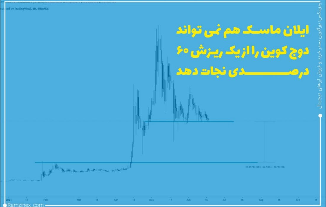 یک تحلیلگر با نام مستعار تیلور دوردن وجود الگوی خرسی کلاسیک را در نمودار دوج‌کوین نشان می‌دهد.