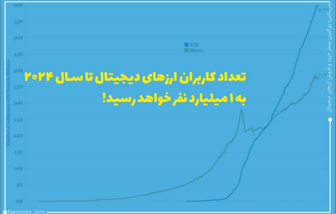 علی‌رغم اینکه روزهای تاریکی از دنیای ارزهای دیجیتال را پشت سر می‌گذاریم اما شاخص‌های پذیرش جهانی به طرز بسیار قاطعی نشان از رشد پذیرش بیت‌کوین و اتریوم در سرتاسر جهان دارند.